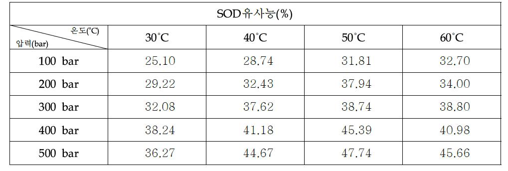 초임계 복합추출물 2:1:1(당귀:자초:겨울살이)의 SOD유사활성능력