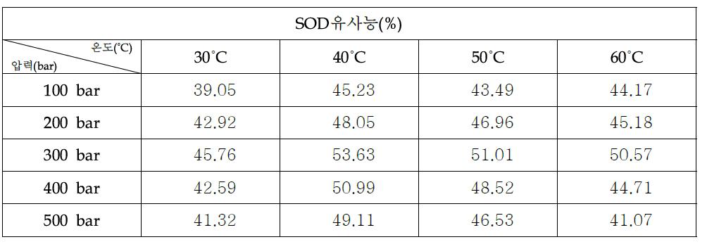 초임계 복합추출물 1:1:2(당귀:자초:겨울살이)의 SOD유사활성능력