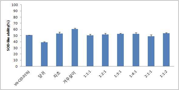 초임계 복합 추출물의 SOD유사활성능력