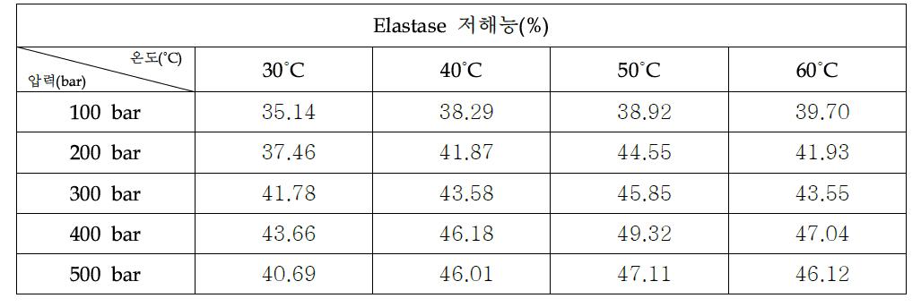 초임계 복합추출물 1:1:1(당귀:자초:겨울살이)의 Elastase 저해능력