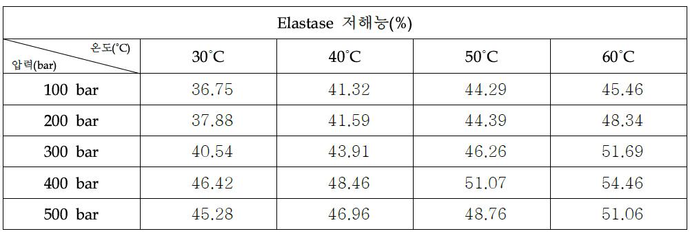 초임계 복합추출물 1:2:1(당귀:자초:겨울살이)의 Elastase 저해능력