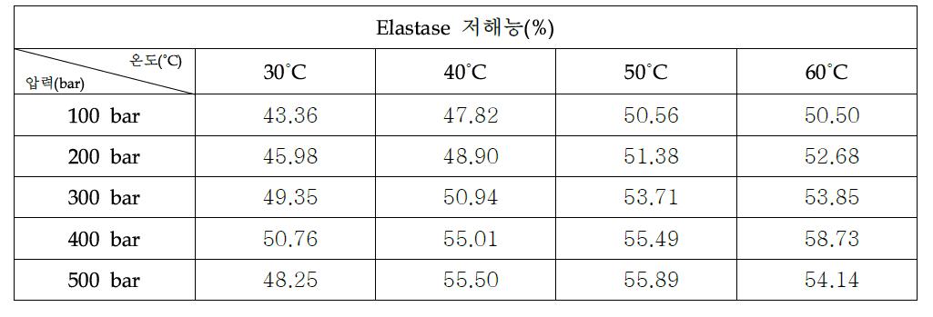 초임계 복합추출물 1:3:1(당귀:자초:겨울살이)의 Elastase 저해능력