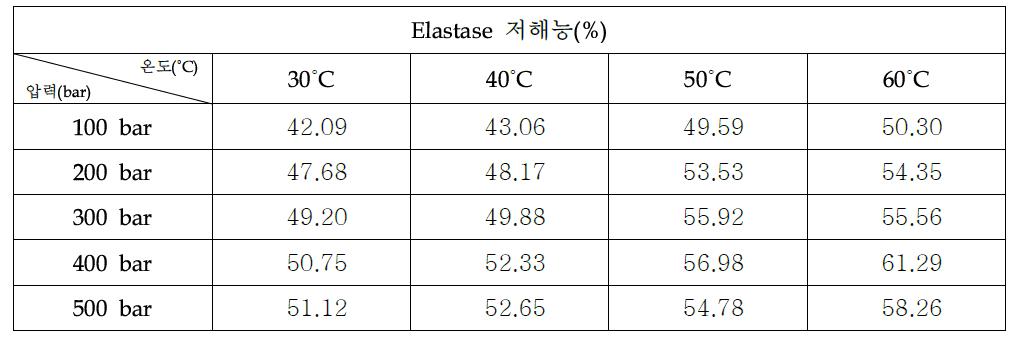 초임계 복합추출물 1:4:1(당귀:자초:겨울살이)의 Elastase 저해능력