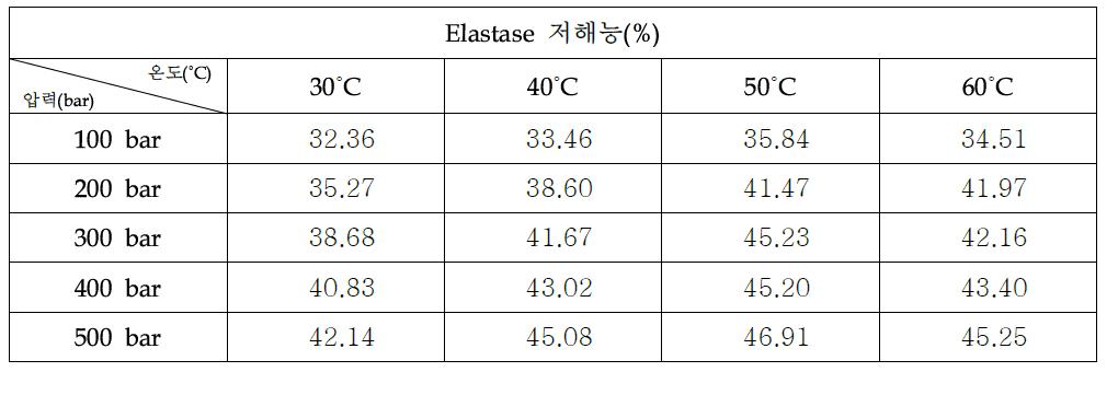 초임계 복합추출물 2:1:1(당귀:자초:겨울살이)의 Elastase 저해능력