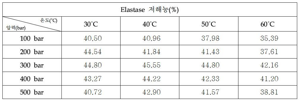 초임계 복합추출물 1:1:2(당귀:자초:겨울살이)의 Elastase 저해능력