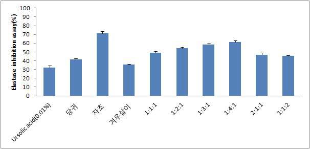 초임계 복합추출물의 Elastase 저해능력