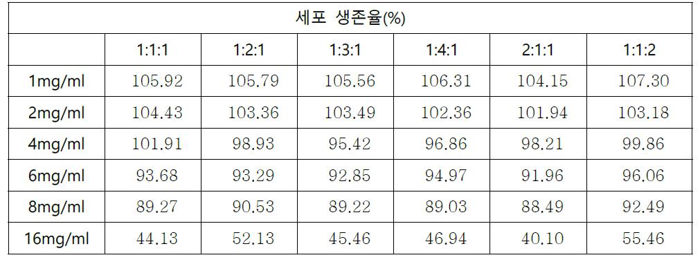 초임계 복합추출물의 세포 생존율