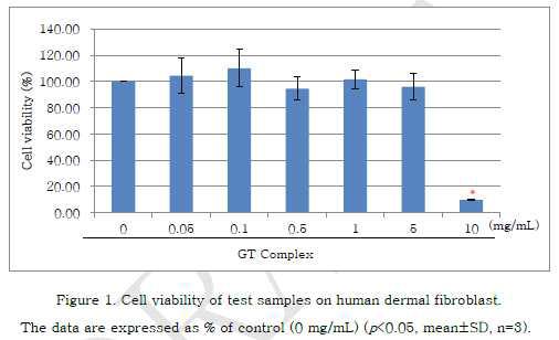 초임계 복합추출물 2:1:1(당귀:자초:겨우살이)에 대한 GLP 기관의 세포 생존율
