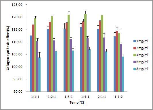 초임계 복합추출물의 콜라겐 합성능