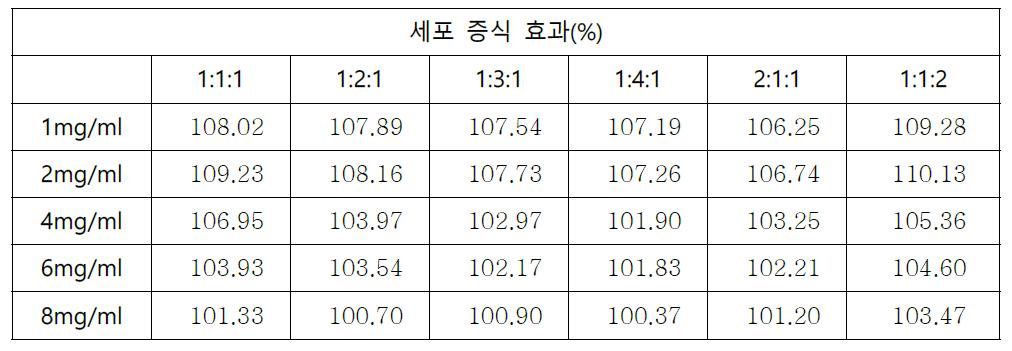 초임계 복합추출물의 세포증식 효과