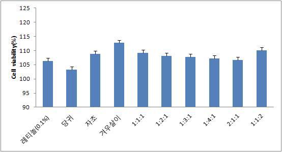 표준물질과 초임계 복합추출물의 세포증식효과 비교