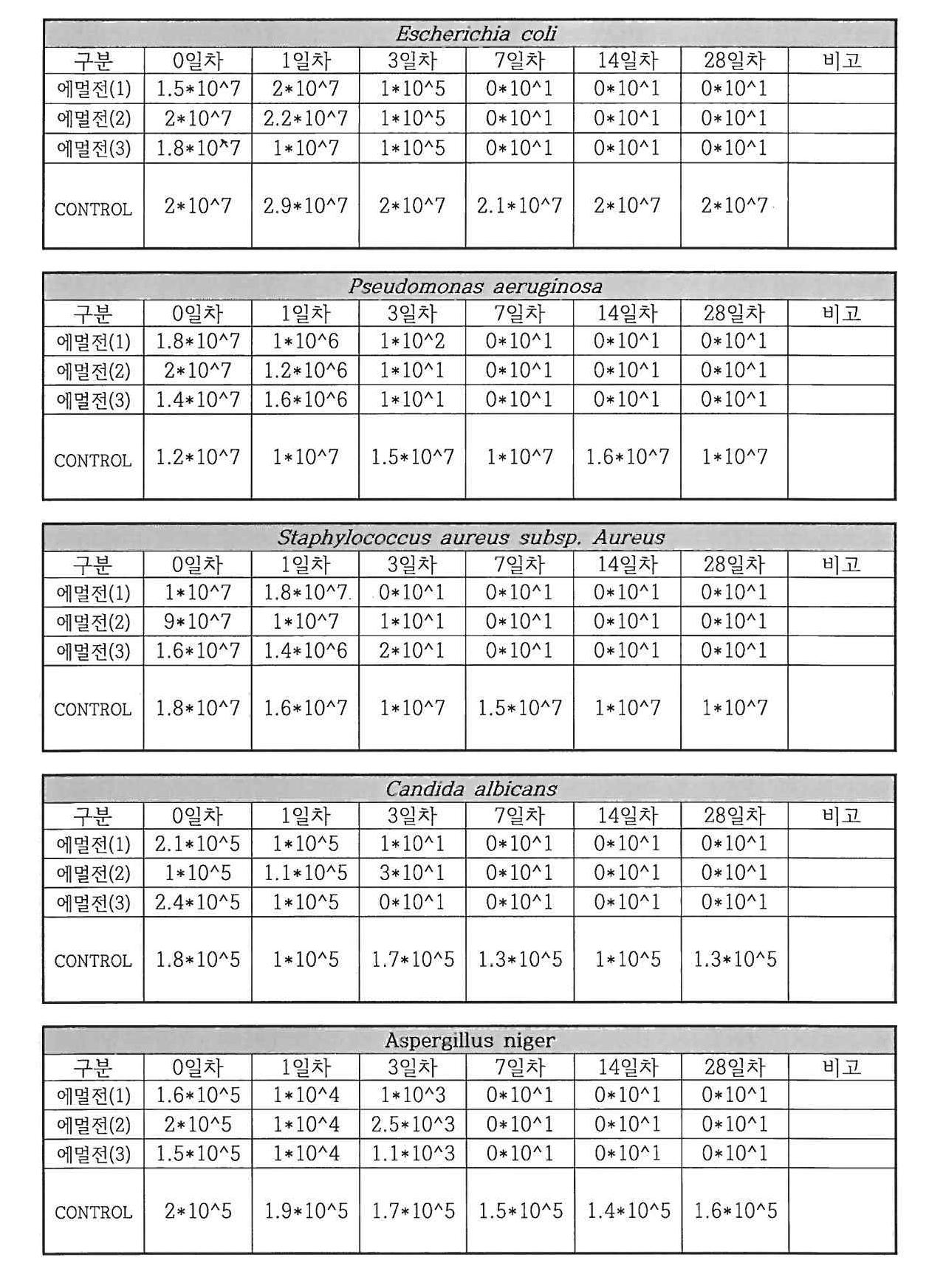 로션의 방부력 안정성 테스트 결과