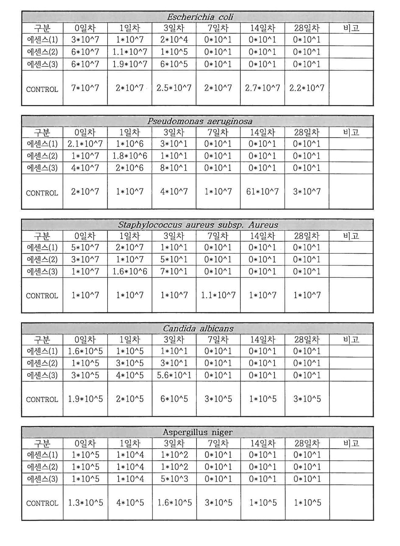 에센스의 방부력 안정성 테스트 결과