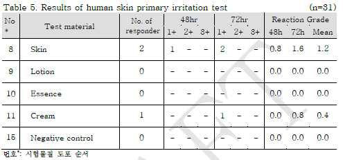 인체 첩포 일차자극시험 결과