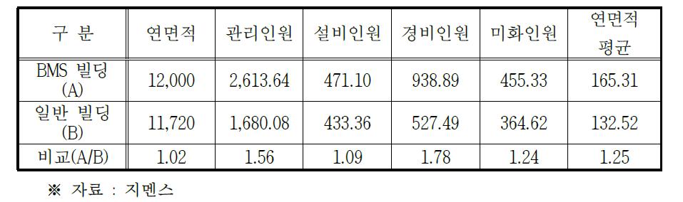 BMS1)빌딩과 일반빌딩의 운영비 비교