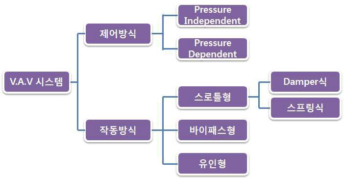 V.A.V 시스템의 분류