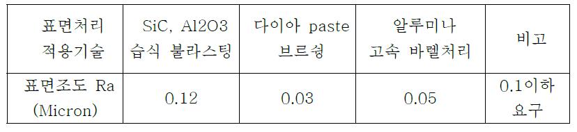 표면처리 방법에 따른 표면조도 비교