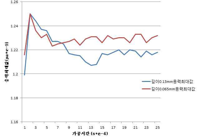 절입 깊이에 따른 최대 응력 곡선