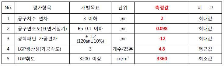 LED 평판 조명용 LGP 가공장비 및 박막 LGP의 개발목표와 성능평가결과