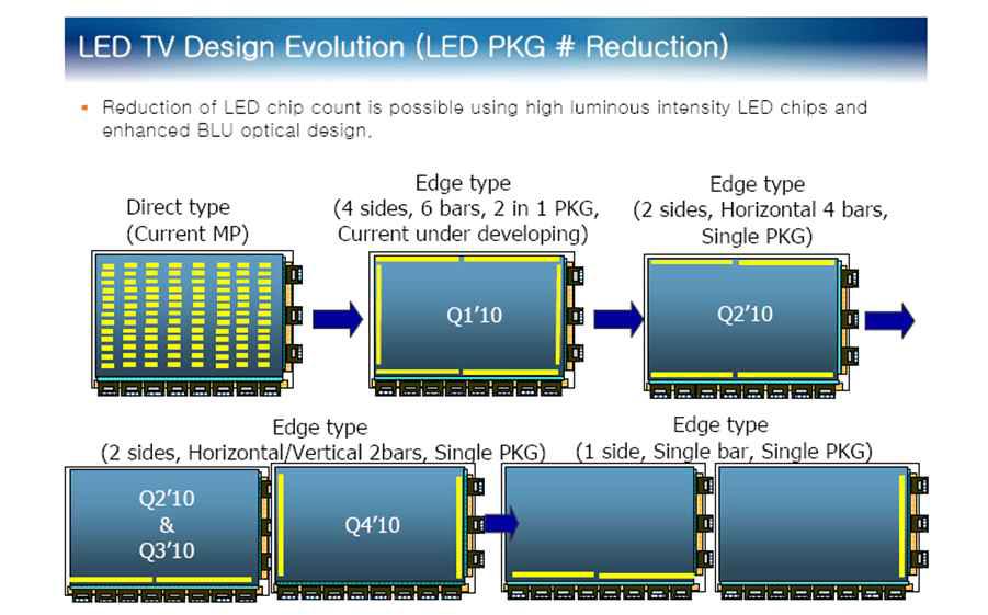 LED TV의 개발 및 발전과정