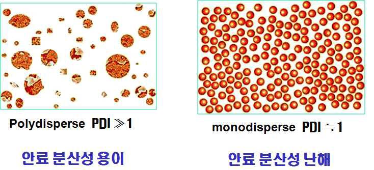 입자의 크기 및 균일성과 용액 중 분산성의 상관성