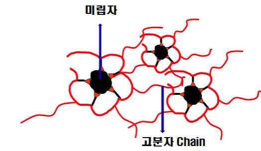 점착제와 첨가물과의 상용성 및 안정성