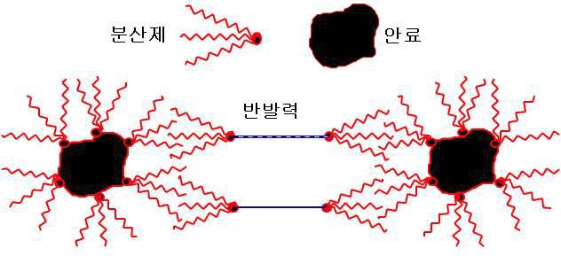 분산제의 전기적 반발력을 이용한 입체장애