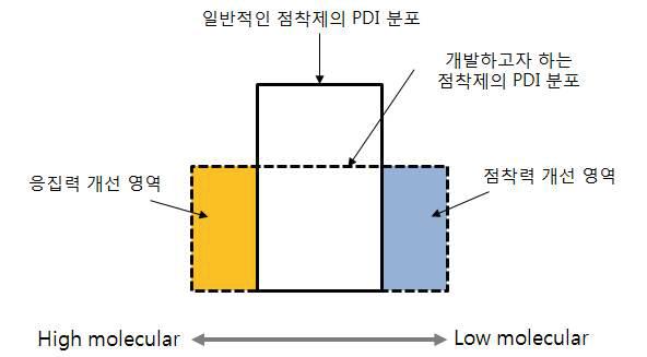 분자량과 점착력 및 분산도 개선 전략