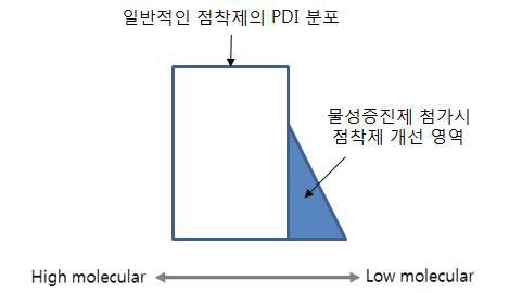 Tackifier 첨가시 PDI 분포