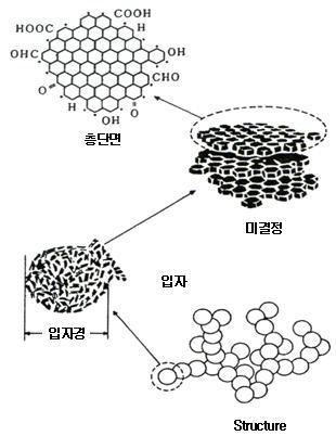 일반적인 Carbon black의 구조