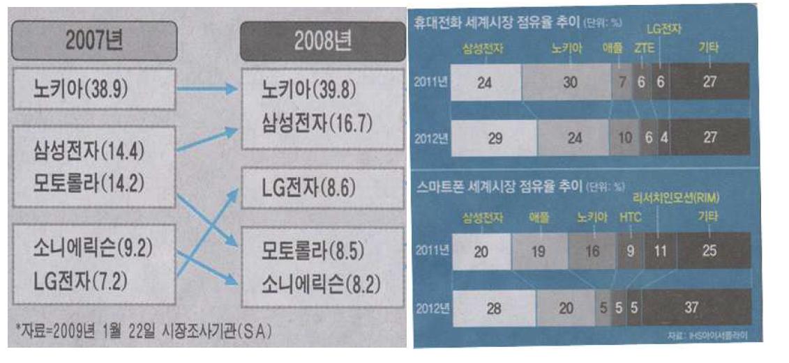 급변하는 글로벌 휴대폰 시장에서 최근 6년간 시장 점유율 변화 동향