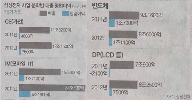 글로벌 경기 침체 속에서도 2012년 매출 201조 1100억원을 달성한 삼성전자의 사업 분야별 매출 영업이익 비율