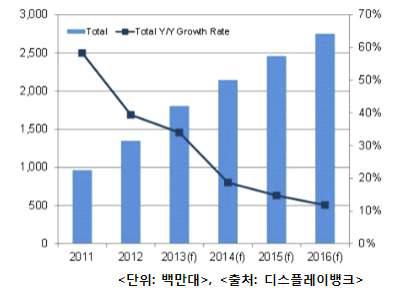 세계 터치스크린패널(TSP) 출하량의 시장전망