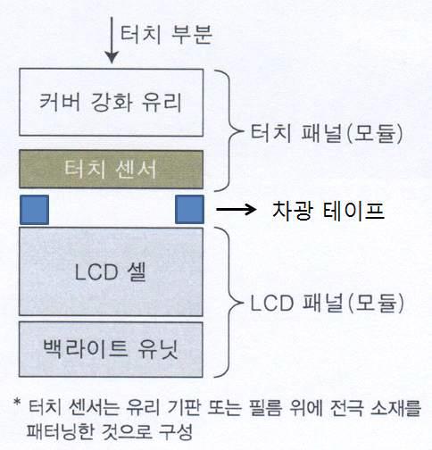 터치스크린패널 디스플레이의 구조 및 접착용 차광 테이프의 역할