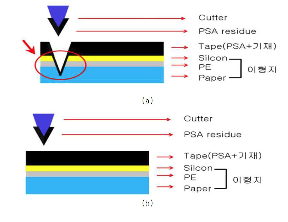 터치 윈도우 접착용 차광테이프의 칙소성 부족에 의해 발생하는 결합공정에서의 문제점