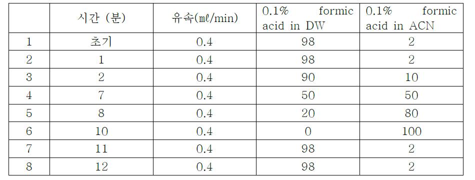 Gradient of solvent for analysis of Stigmasta-3,5-dien-7-one from Phragmites com munis Trinius