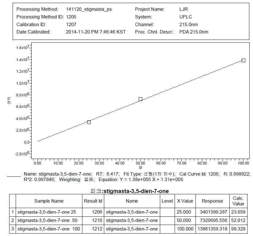 Calibration curve of Stigmasta-3,5-dien-7-one standard.