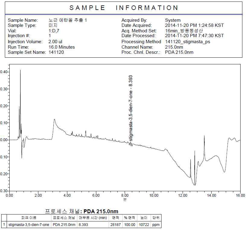 Chroamatogram of Phragmites communis Trinius .