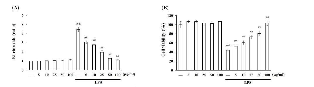 Inhibitory effects of Stigmasta-3,5-dien-7-one on the production of NO.