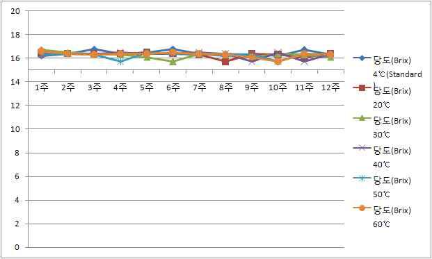 저장기간별 음료의 당도변화표