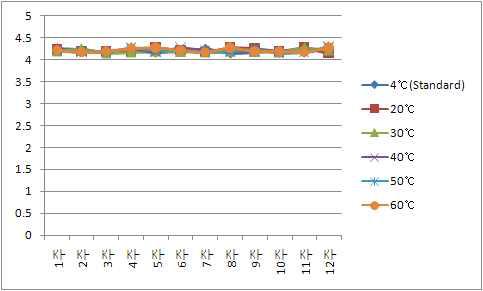 저장기간별 음료의 pH변화표