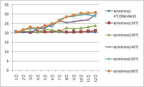 저장기간별 음료의 a값(Redness)의 변화표