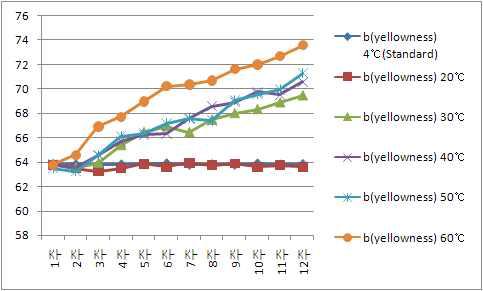 저장기간별 음료의 b값(yellowness)의 변화표