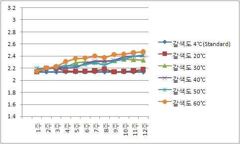 저장기간별 음료의 갈색도의 변화표