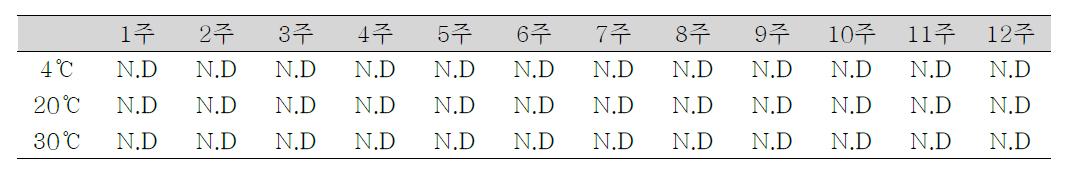 저장기간별 총균수 측정