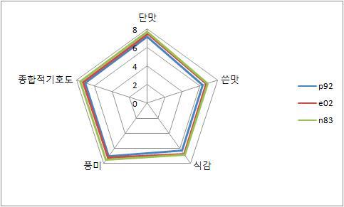 1차 기호도 관능평가 결과