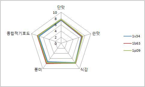 2차 기호도 관능평가 결과