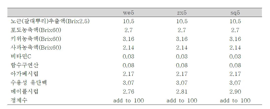 3차 기호도 평가에 사용된 배합비