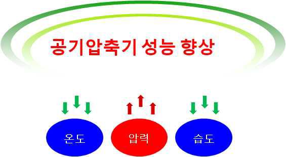 공기압축기 성능향상 방안