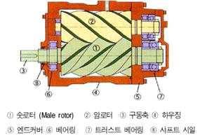 스크루 공기압축기 2축식 구조